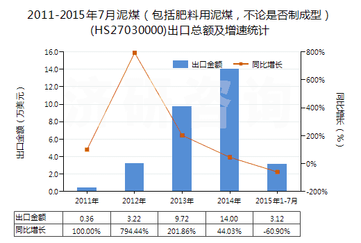 2011-2015年7月泥煤（包括肥料用泥煤，不論是否制成型）(HS27030000)出口總額及增速統(tǒng)計(jì)